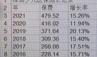 深圳少儿医保办理 深圳少儿医保办理